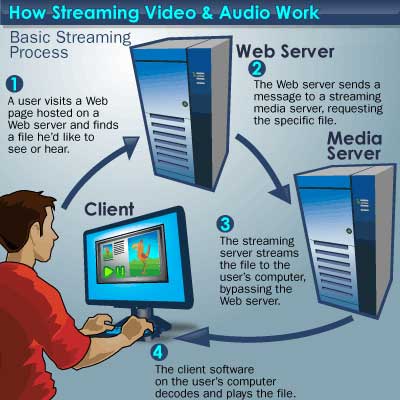 Video Streaming Flow