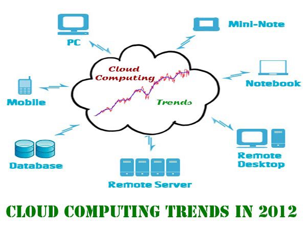 Cloud Computing Trends In 2012