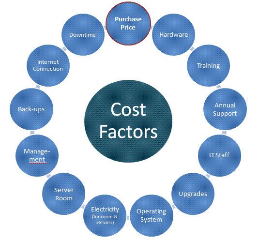 Cost Factors In Rig Reporting