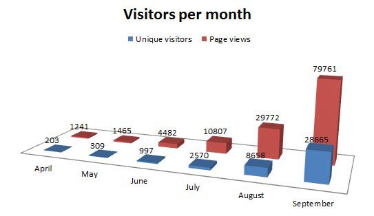 Milestone for website visitors