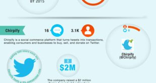 Which Brands Rule Twitter infographic