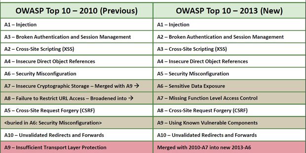 OWASP Top 10 2013